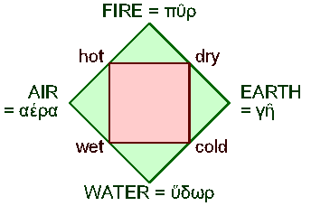 Aristotelian elements and qualities