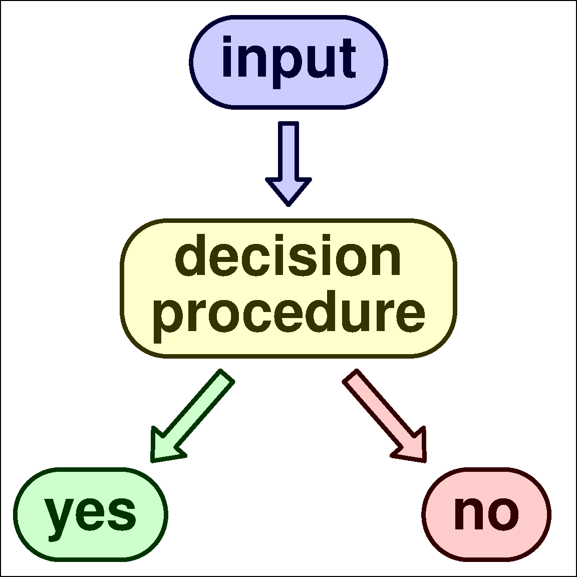 Decision procedure