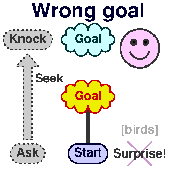 Wrong goal