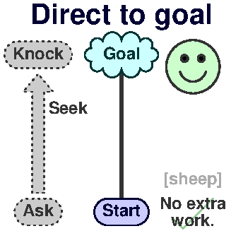 Direct to goal