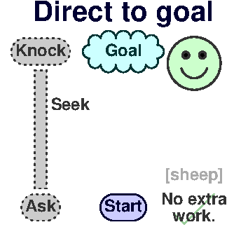 Direct to goal