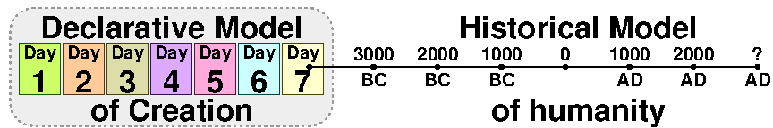 Model of creation