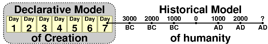 Model of creation