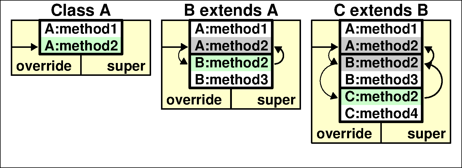 Object C extends B