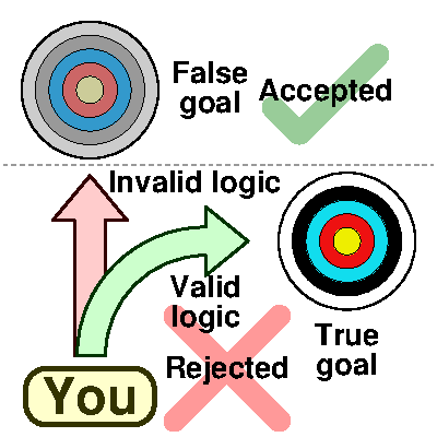 False goal