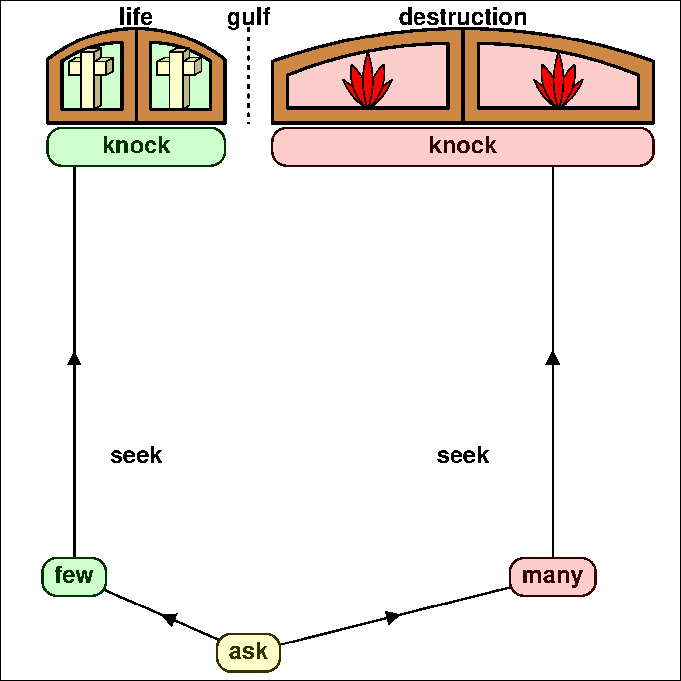 Wide and narrow gate with ask