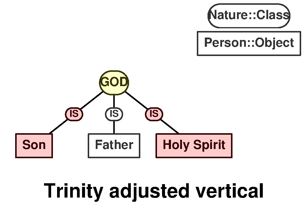 Trinity adjusted vertical