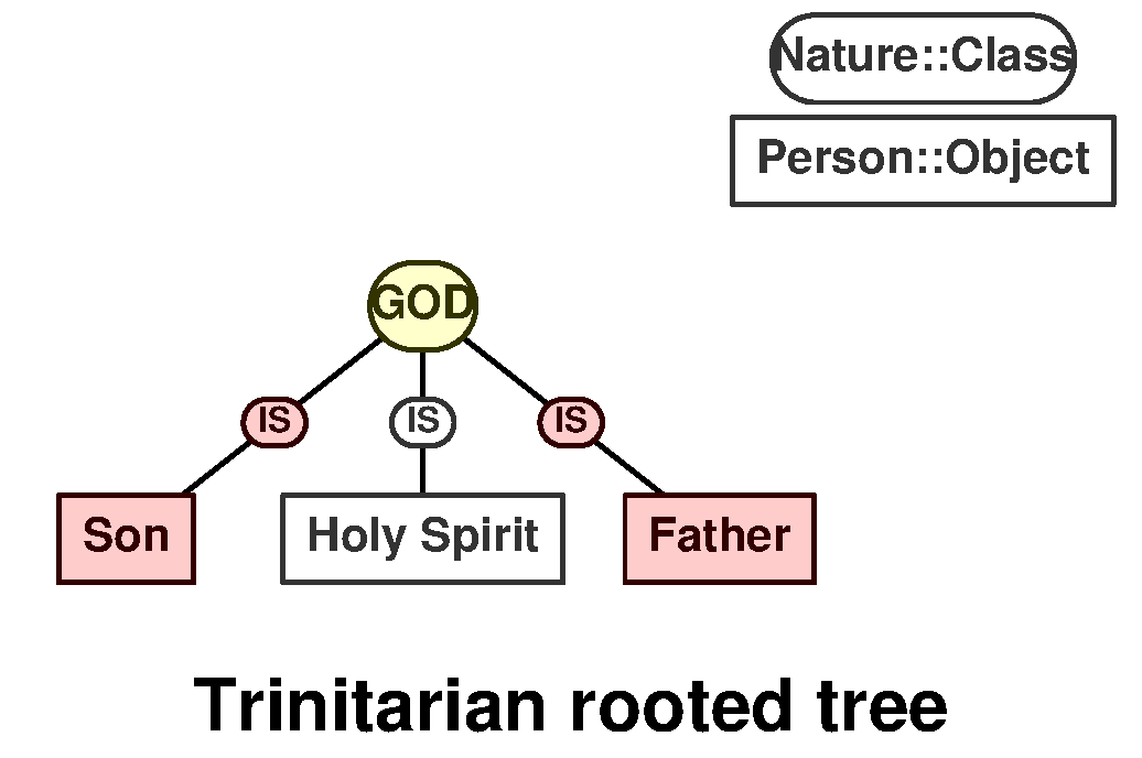 Trinitarian rooted tree