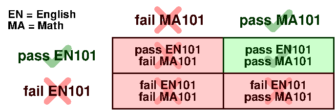 MA101 and EN101