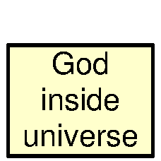God inside the universe
