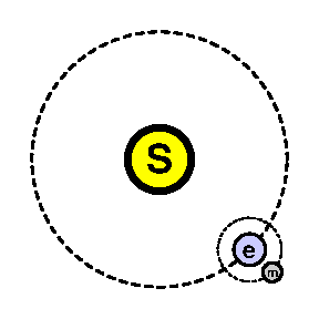 Sun, Earth and Moon