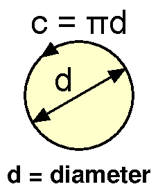 circle with diameter and circumference