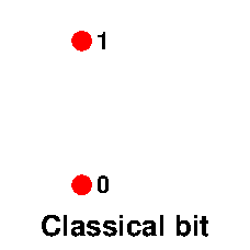 Classical bit