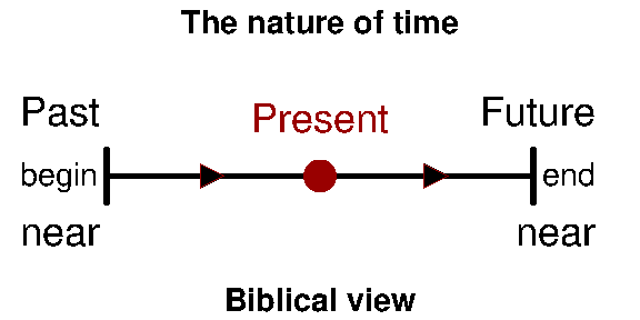 Beginning: Biblical view