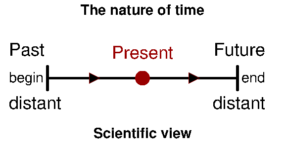 Beginning: secular view