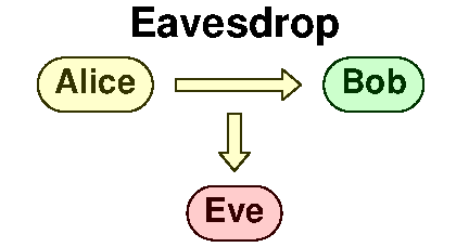 Alice to Bob with Eve listening