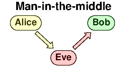 Alice to Bob with Eve in the middle