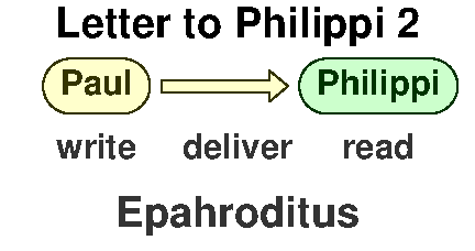 Paul to Philippi via Epaphroditus