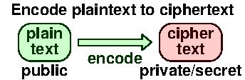 Encode plaintext to ciphertext