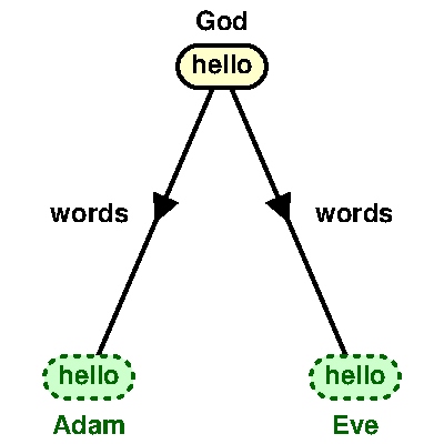 God spoke to Adam and others