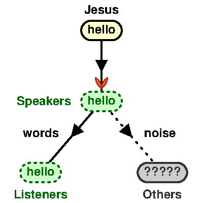 Jesus enabled others to speak and listen at Pentecost