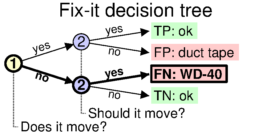 False negative