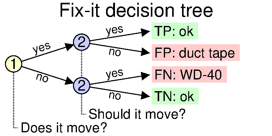 Decision tree