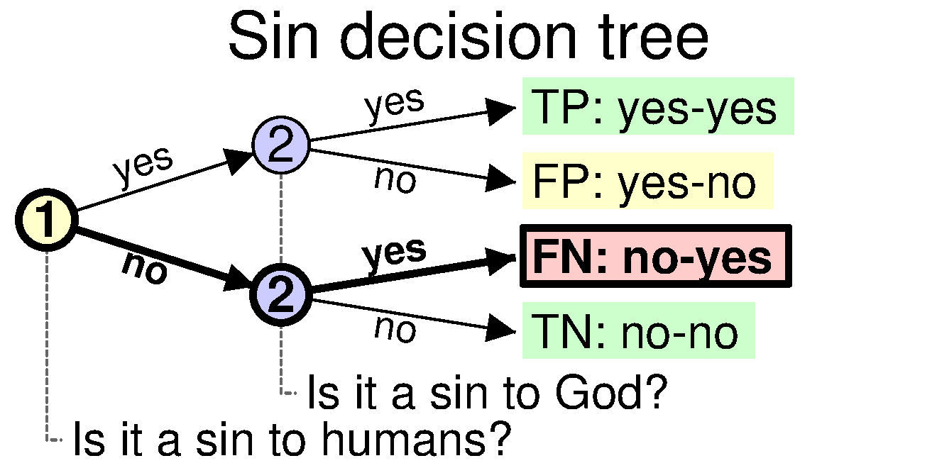 False negative