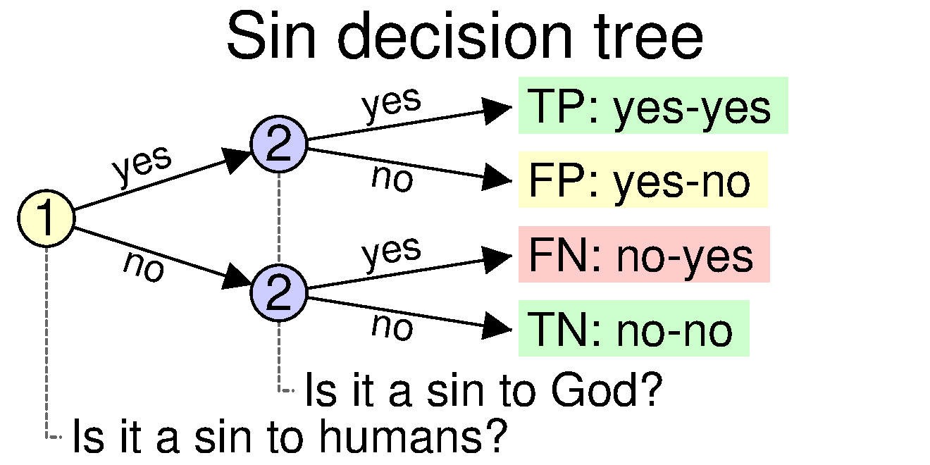 Complete decision tree