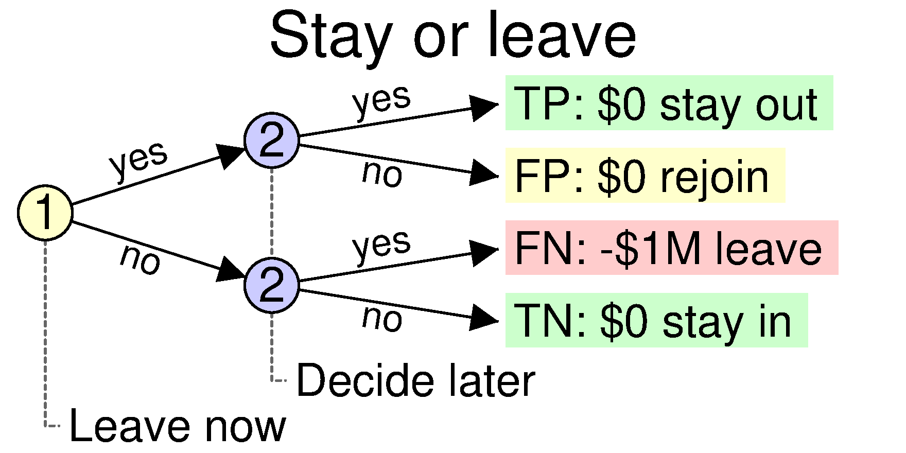 Stay or leave decision tree