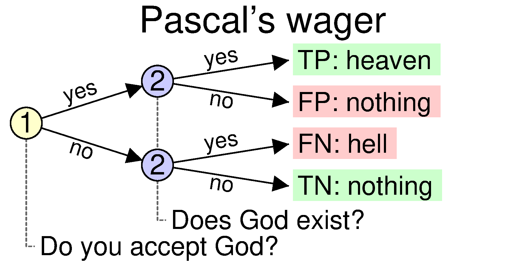 Decision tree