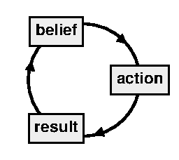 Cycle of belief, action, results
