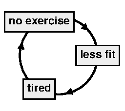 Cycle of tired, no exercise, less fit