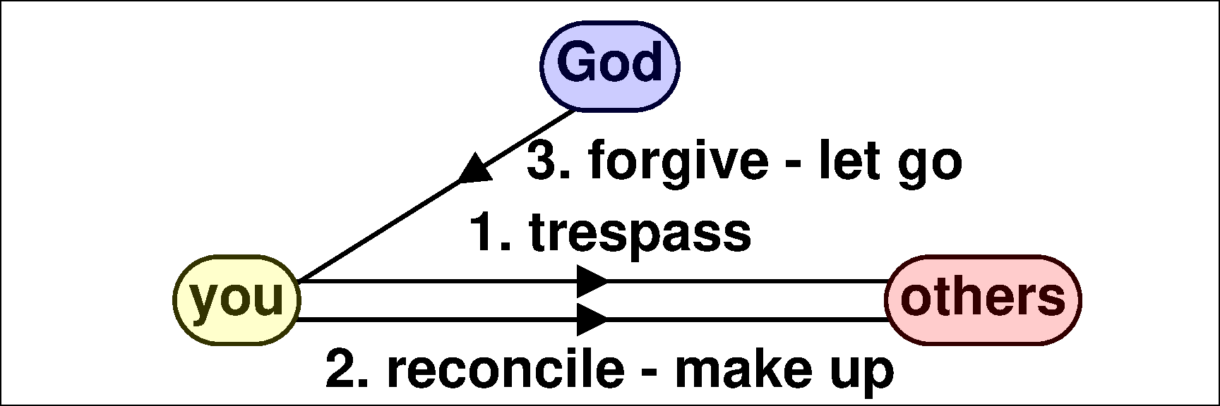 Trespass - reconcile