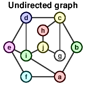Undirected graph
