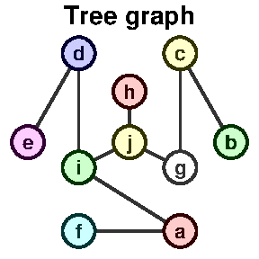 Tree graph