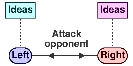 Attack other people