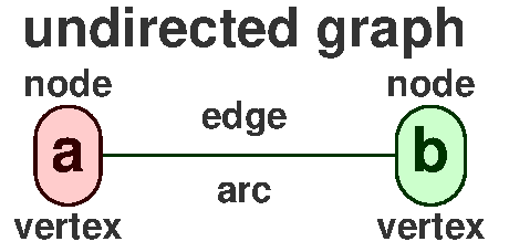 Undirected edge