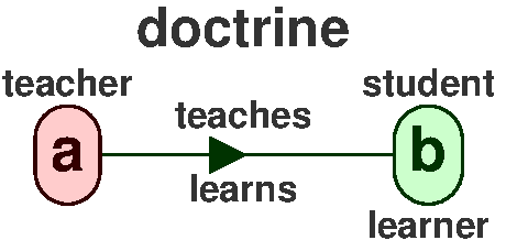 Doctrine