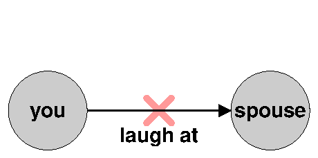 Laugh at spouse