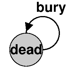 Reflexive dead burying