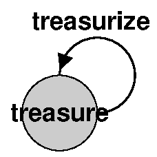 Reflexive treasurize treasure