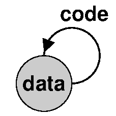 Code and data