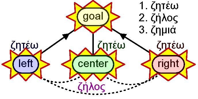 Seek, zeal, damage in Greek