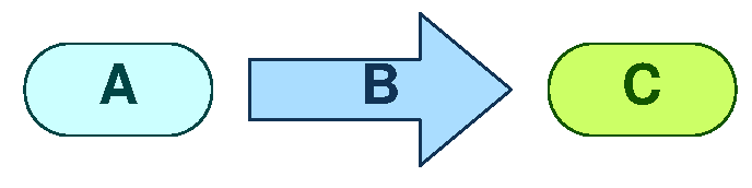 A B C