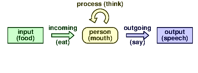 Input and output