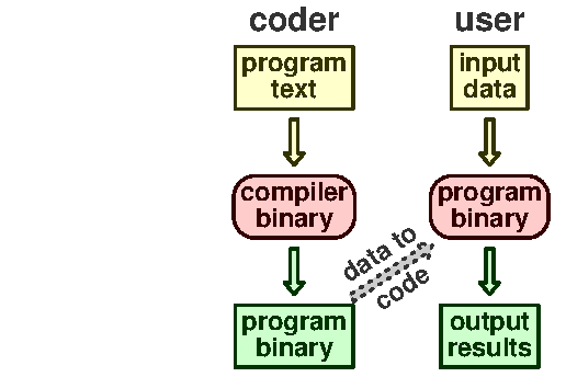 Program compile