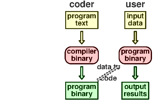 Program compile