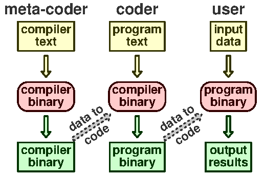 Compiler compile