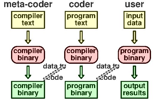 Compiler compile